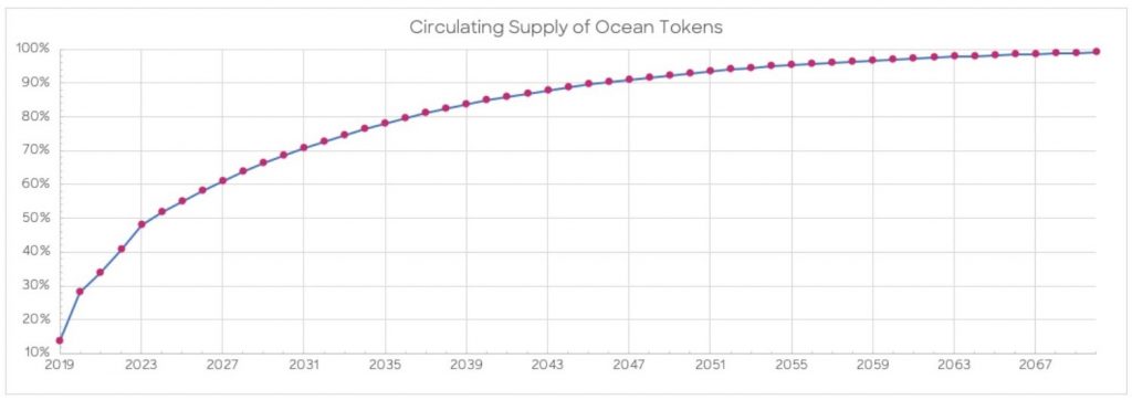 ocean protocol token voorraad distributie
