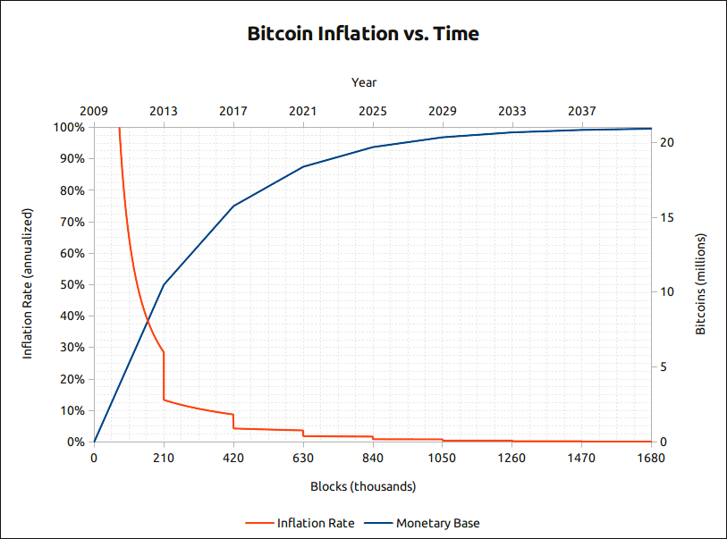 Bitcoin inflatie grafiek