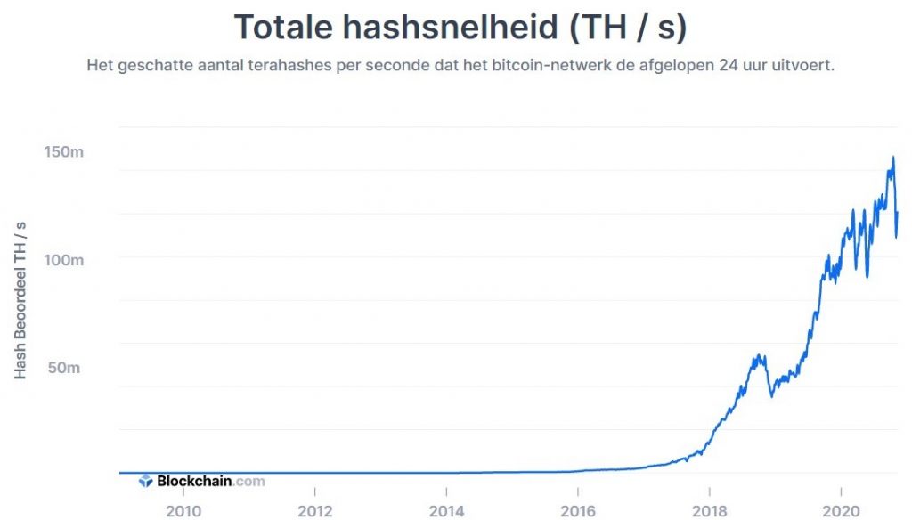 de hash snelheid van bitcoin