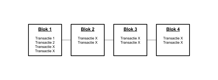 blockchain grafische weergave blokken