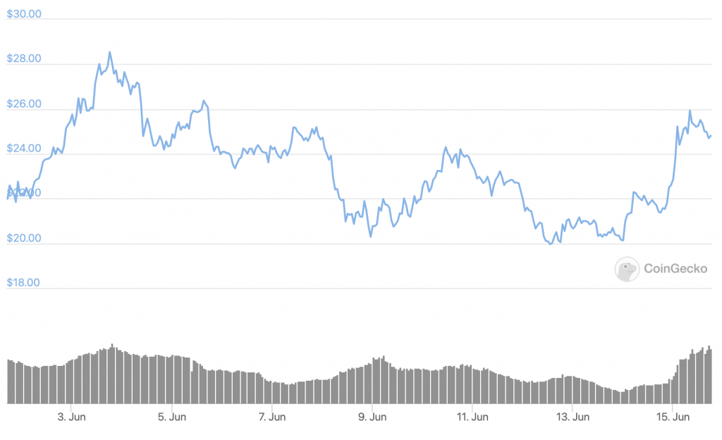 polkadot price chart coinbase)