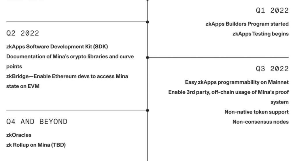 Mina Protocol Roadmap